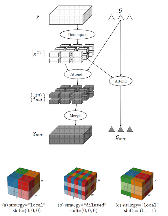 Cuboid attention strategy (from [3])
