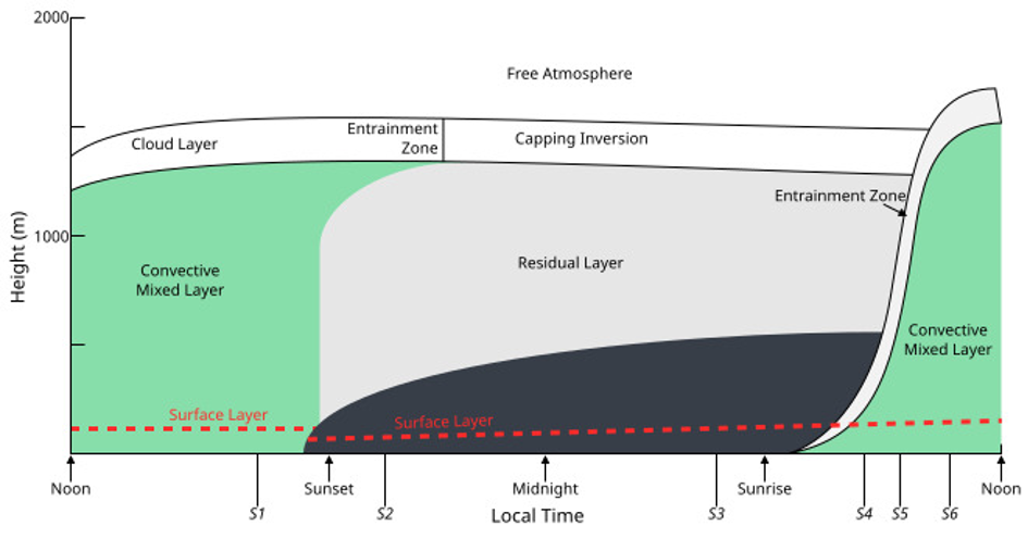 The Atmospheric Boundary Layer (<a href="https://commons.wikimedia.org/wiki/File:Atmospheric_boundary_layer.svg">Source</a>), stable stratification indicated by dark grey area.