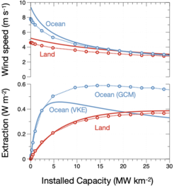 Hypothetical climate model simulations (circles) show that with greater wind energy use, wind speeds need to decline (upper plot), limitingthe wind resource potential (lower plot). These insights can be inferred from energetic principles (lines). Kleidon (2021) doi: 10.1127/metz/2021/1062.