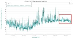 Aktuelle Daten der atmosphärischen CO2-Konzentration am ICOS-Turm bei Gartow, Deutschland. Die Daten werden von ICOS nahezu in Echtzeit zur freien Verfügung gestellt. Die Streuung ist das Ergebnis des atmosphärischen Transports, welcher Luftmassen von Gebiete mit höheren oder niedrigeren Emissionen mit sich bringt. Die Streuung hat sich in den letzten zwei Monaten verringert (siehe rotes Quadrat).