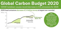 Infografik zur Entwicklung der CO2-Emissionen.