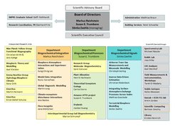 Organizational structure of the institute(as of July 2022)