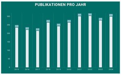 Steigende Zahl wissenschaftlicher Publikationen am MPI-BGC seit 2011.