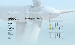 Vertikale Liste der potenziellen Stromleistung der Erneuerbaren in Deutschland:
Fotovotaik: 8600GW
Wind: 390GW
Biomasse: 260GW
Geothermie: 15GW
Wasser: 5GW
Rechts daneben der Energiebedarf 2021
3390 TWh/Jahr = 387 GW
Rechts daneben ein Balkendiagramm der Stromgestehungskosten verschiedener Energieträger für 2018:
Fotovoltaik: ca. 4 bis 13 C/KWh
Windkraft onshore: ca. 4 bis 8 C/KWh
Windkraft offshore: ca. 8 bis 14 C/KWh
Biogas: ca. 10 bis 15 C/KWh
Braunkohle: ca. 4 bis 8 C/KWh
Gas- und Dampfturbine: ca. 8 bis 10 C/KWh