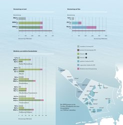 Vierteilige Grafik:
oben links Balkendiagramm des Stromertrags aus Windkraft in ganz Deutschland: 2021: ca. 100 TWh/Jahr bei 56,3 MW Nennleistung (ein schmaler roter Balken gibt die geringe Ertragsreduktion durch die verringerung der WIndgeschwindigkeit an); Szenario A für 2050: ohne Ertragsreduktion 350 TWh/Jahr, mit Reduktion ca. 320 TWh/a; Szenario B für 2050: ohne Ertragsreduktion 350 TWh/Jahr, mit Reduktion ca. 315 TWh/a.
Zum Vergleich: die gesamte Stromerzeugung in Deutschland entsprach in 2021 491 TWh/Jahr.
Rechts oben Balkendiagramm der Stromerzeugung auf See:
Für 2021 ca. 24 TWH/Jahr bei 7,8 GW installierter Nennleistung; für 2030 führt die Verringerung der Windgeschwindigkeit durch die installierten Turbinen nach Berechnungen des MPI für Biogechemie bei einer installierten Nennleistung von 27,7 GW zu einer Ertragsreduktion von ca. 140 TWh/Jahr auf knapp 100 TWh/Jahr, für 2050 liegt der tatsächiche Ertrag bei 72,4 GW installierter Nennleistung demnach bei ca. 215 TWh/Jahr statt mehr TWh/Jahr.
Links unten Balkendiagramm mit der Ausfschlüsselung der heutigen Windstromerzeugung sowie der Szenarien A und B für die nördlichen und südlichen Bundesländer (Schleswig-Holstein, Niedersachsen, Brandenburg, Mecklenburg-Vorpommern bzw. Baden-Württemberg und Bayern). Bei Szenarion A (proportional zur Fläche) wird vor allem im Süden zugebaut, mit teilweise spürbaren Einbußen durch die Reduktion der Windgeschwindigkeit. Bei Szenario B (proportional zur bereits installierten Leistung) wird vor allem im Norden weiter zugebaut, dort ist die Ertragsreduktion dann entsprechend groß.
Unten rechts Karte der bis 2030 geplanten und bis 2050 angestrebten Ausbaus (insgesamt ca. 7240 Quadratkilometer) der offshore-Windparks in der Nordsee. Erstere liegen eher Küstennah, letztere davor weiter im offenen Meer.