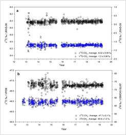 Figure 3: Q/C chart of iSAAC covering all measurements since 2013 of the Q/C syn. air tank “Arida”. (a) The δ13C and δ18O of atmospheric CO2 data is given on the JRAS-06 scale realisation of the δ13CVPDB scale. (b) The δ13C and δ2H data of atmospheric methane is given on the δ13CVPDB and δ2HVSMOW/SLAP scales, respectively.