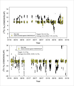 This graphic shows the longterm stabilityof QC standards.