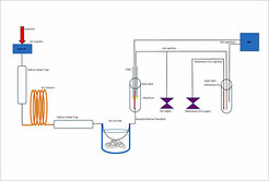 GC-IRMS flow schematics. The gas sample traverses the GC column which is bracketed by two nafion water traps. After the second nafion water trap an additional Ethanol/dry ice (-70 °C) water trap is installed to make sure that the sample gas is dry upon reaching the open split, which finally feeds sample air, standard air and reference CO2 into the IRMS.