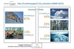 Quelle: Global Carbon Budget 2018