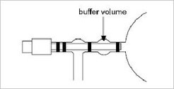 Figure 2: Schematic diagram of a double O-ring valve with buffer volume. The O-rings are made of Viton® (Sturm et al. 2004).