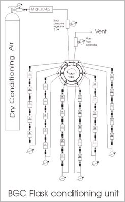 Figure 4: Flask Conditioning Unit, semi automated. All flasks pass through this unit every time before release for the next sampling campaign.