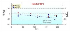 Figure 5: Storage performance of glass flasks stored at + 60 °C used for atmospheric sampling. The observed CO2-δ18O drift at 60 °C corresponds to less than 0.01 ‰ in 200 days for ambient storage temperatures.