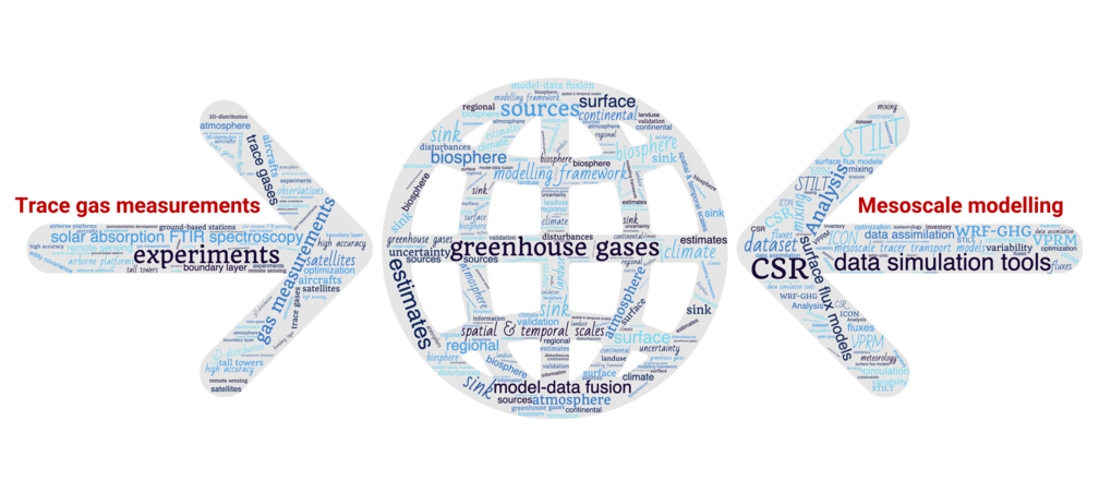 Airborne trace gas measurements and mesoscale modelling (ATM)