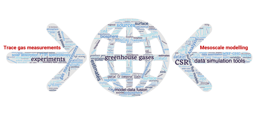 Luftgetragene Spurengasmessungen und mesoskalige Modellierung (ATM) Word-Cloud Graphik mit Begriffen zu Luftgasmessungen und Modellierung