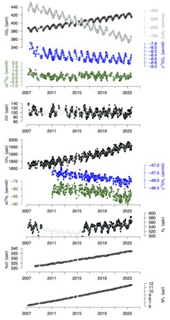 The MPI-BGC flask record of the greenhouse gases carbon dioxide (CO2), methane (CH4 ) and nitrous oxide (N2O), as well as their isotopic composition and other trace gases provides important information on changes in the global greenhouse gas budgets and the underlying processes since 2007.