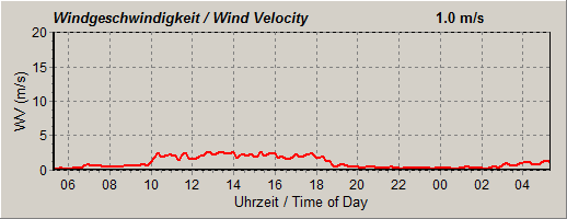 Windgeschwindigkeit