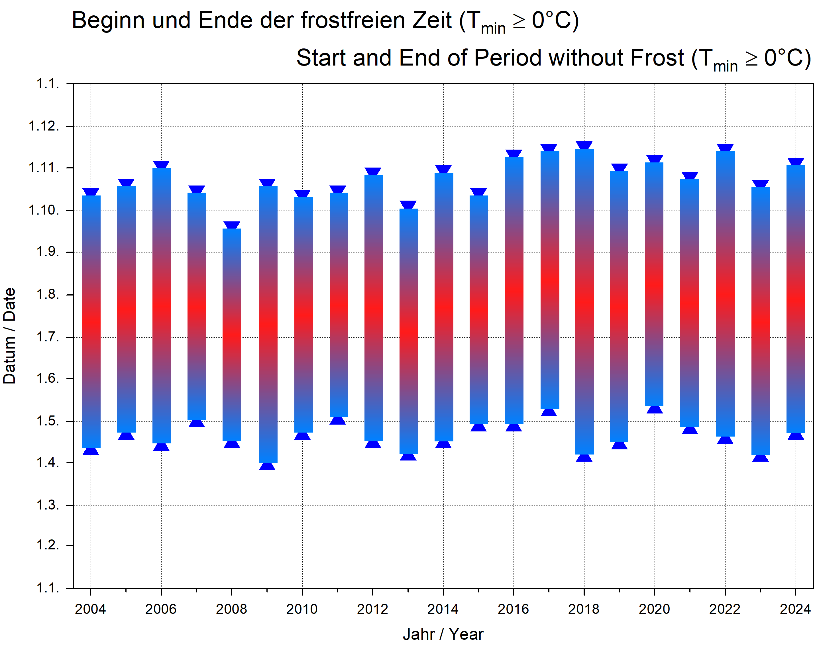 Beginn und Ende der frostfreien Zeit