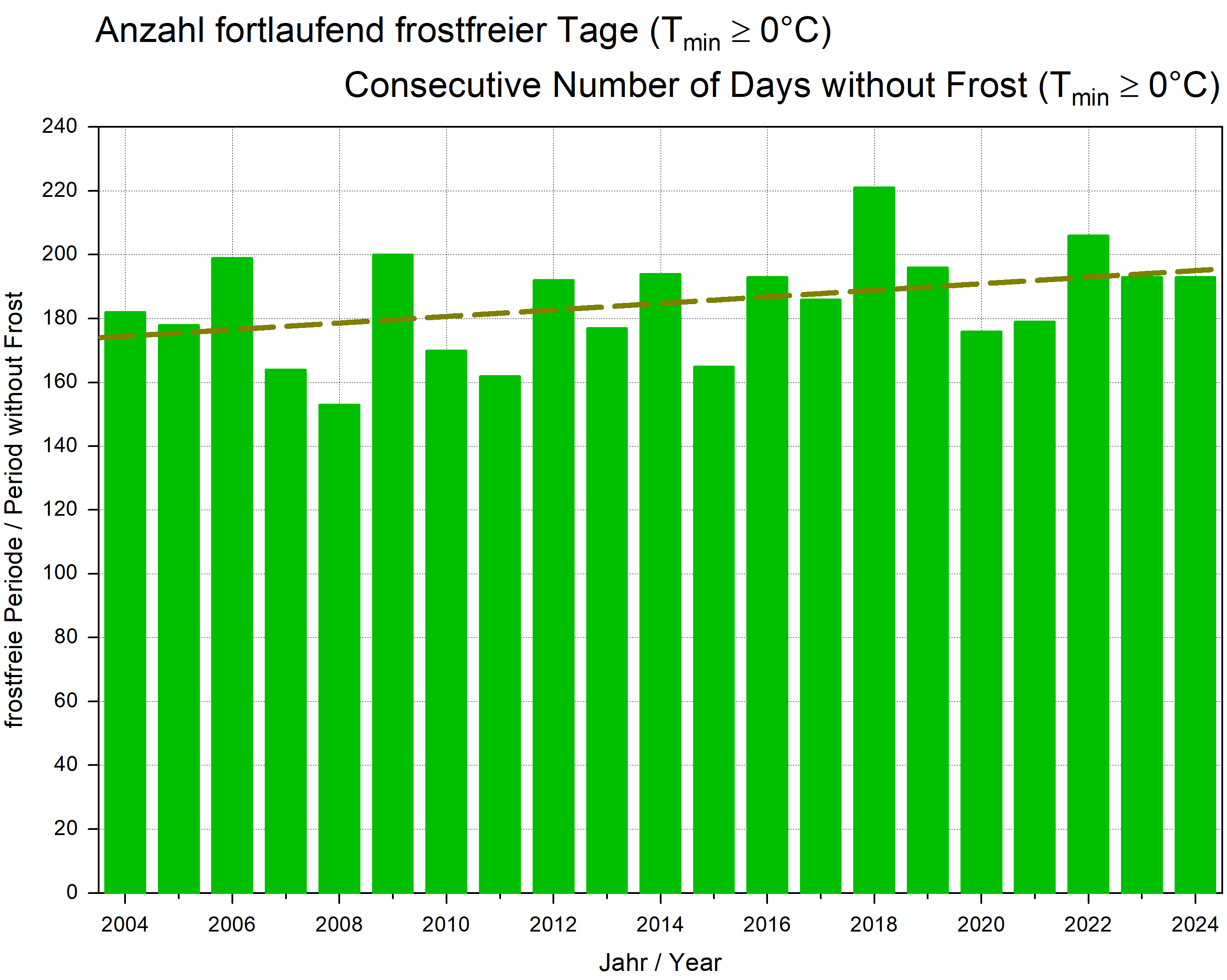 Anzahl frostfreier Tage