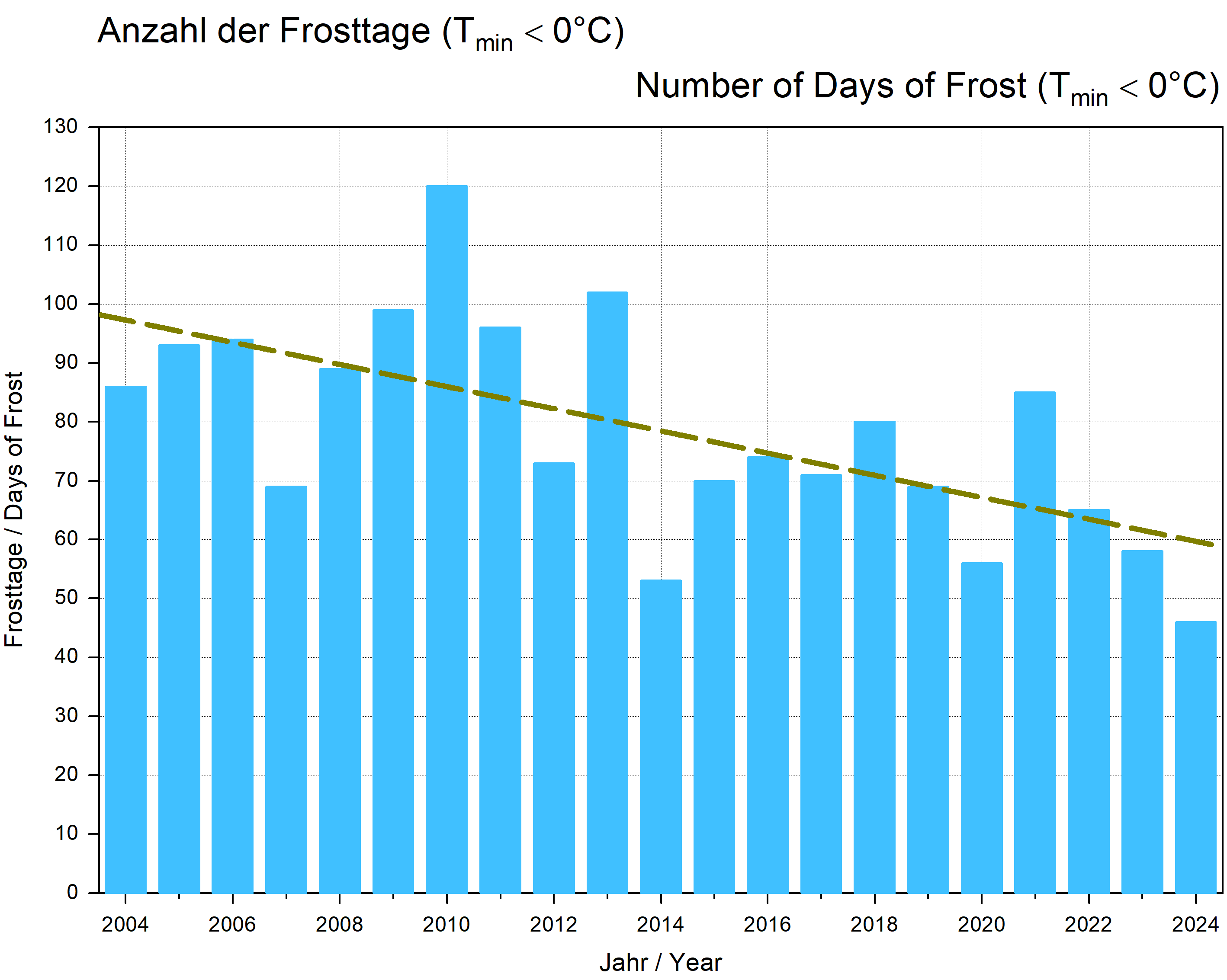 Anzahl der Frosttage