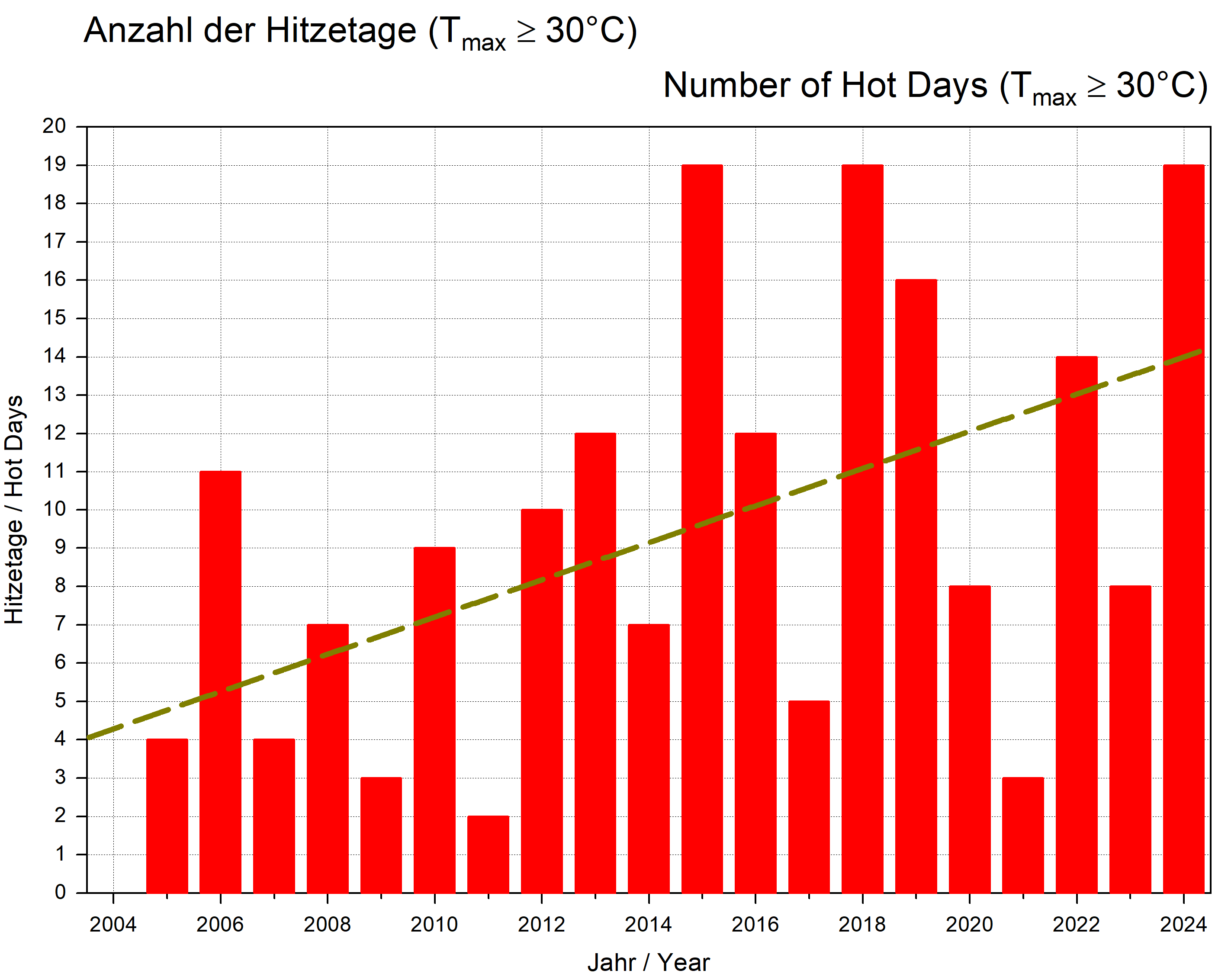 Anzahl der Hitzetage