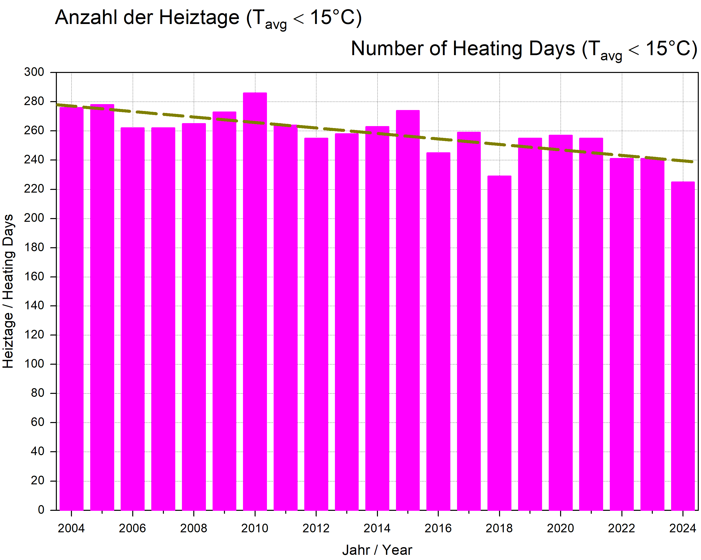 Anzahl der Heiztage