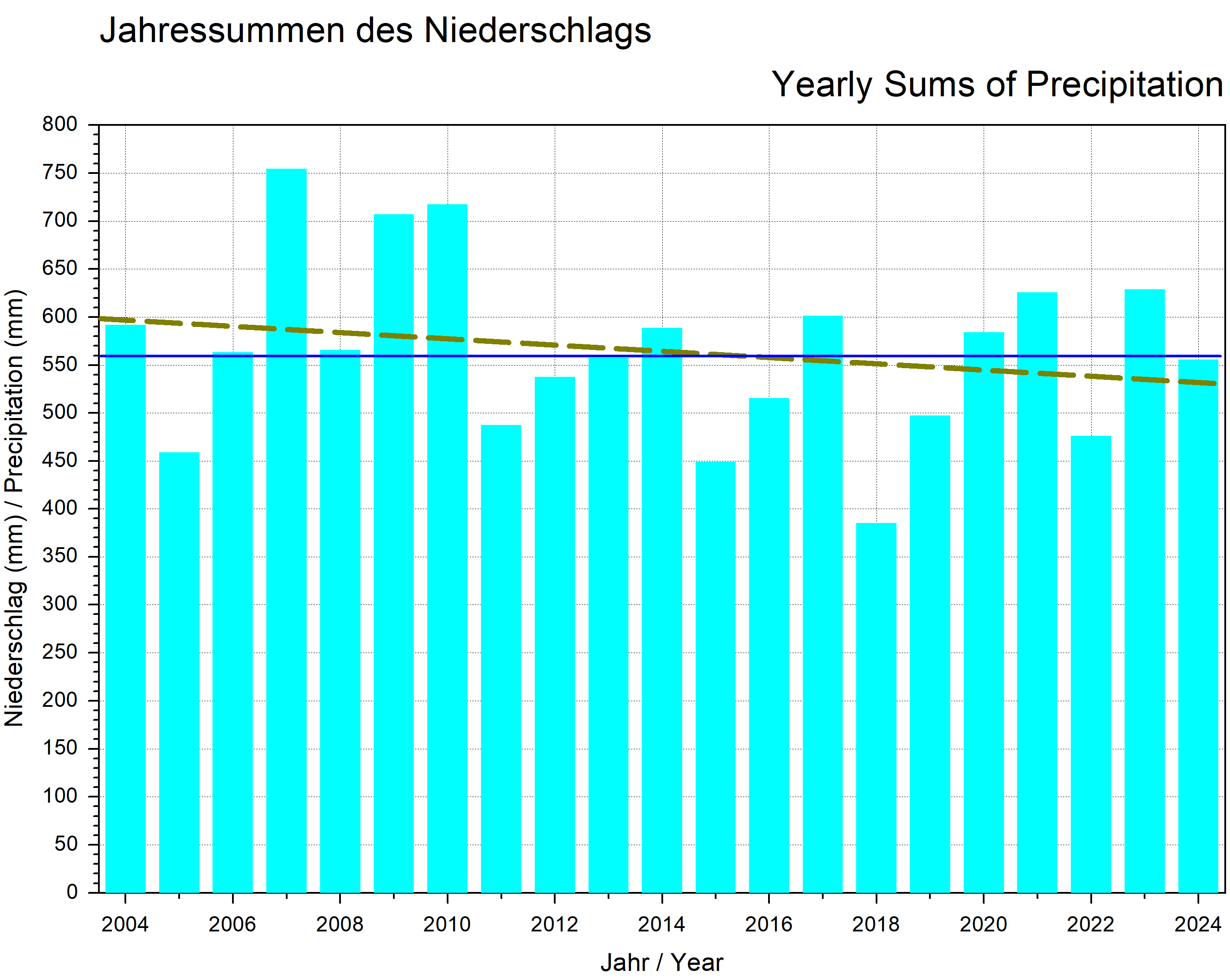 Jahressummen des Niederschlags