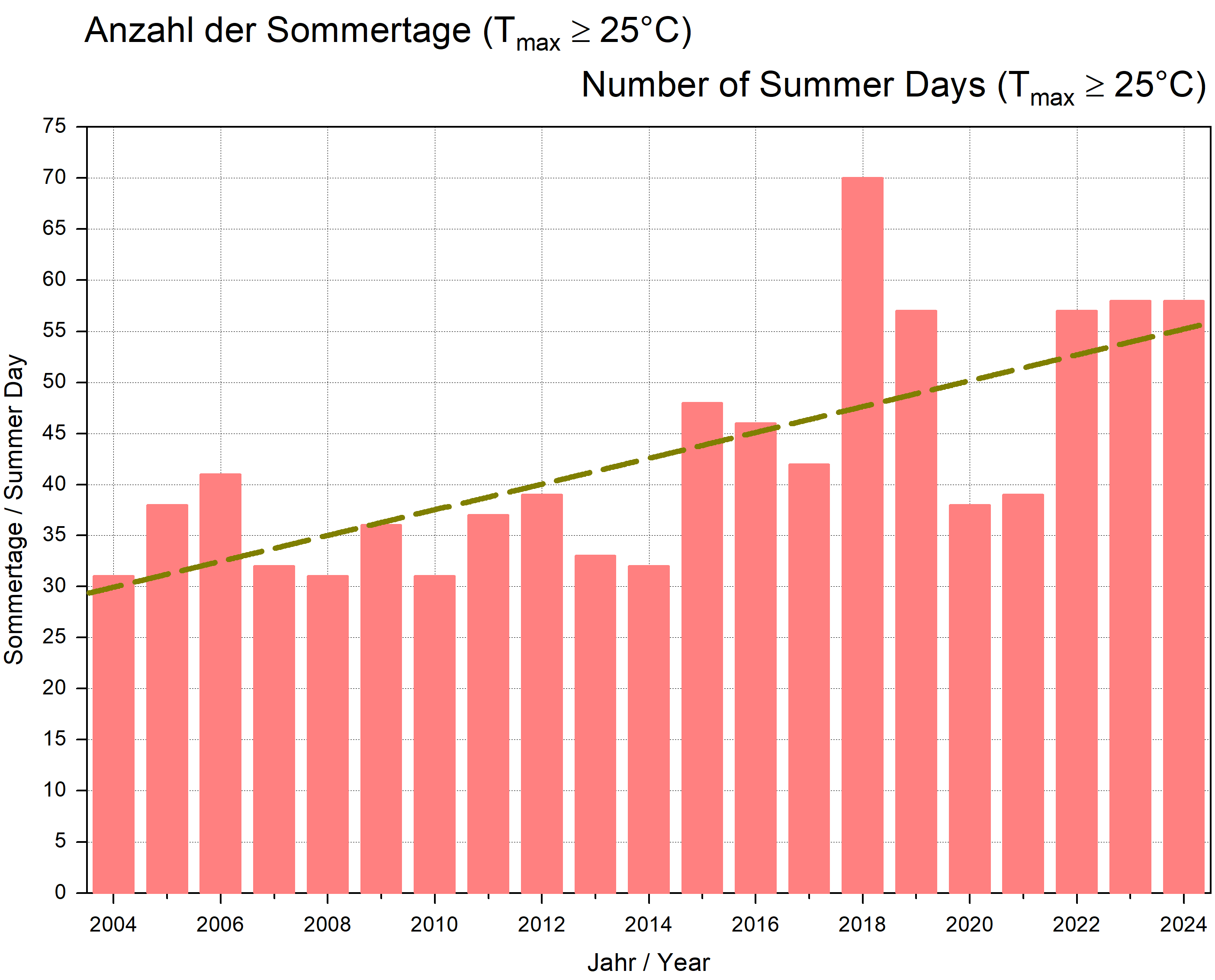 Anzahl der Sommertage