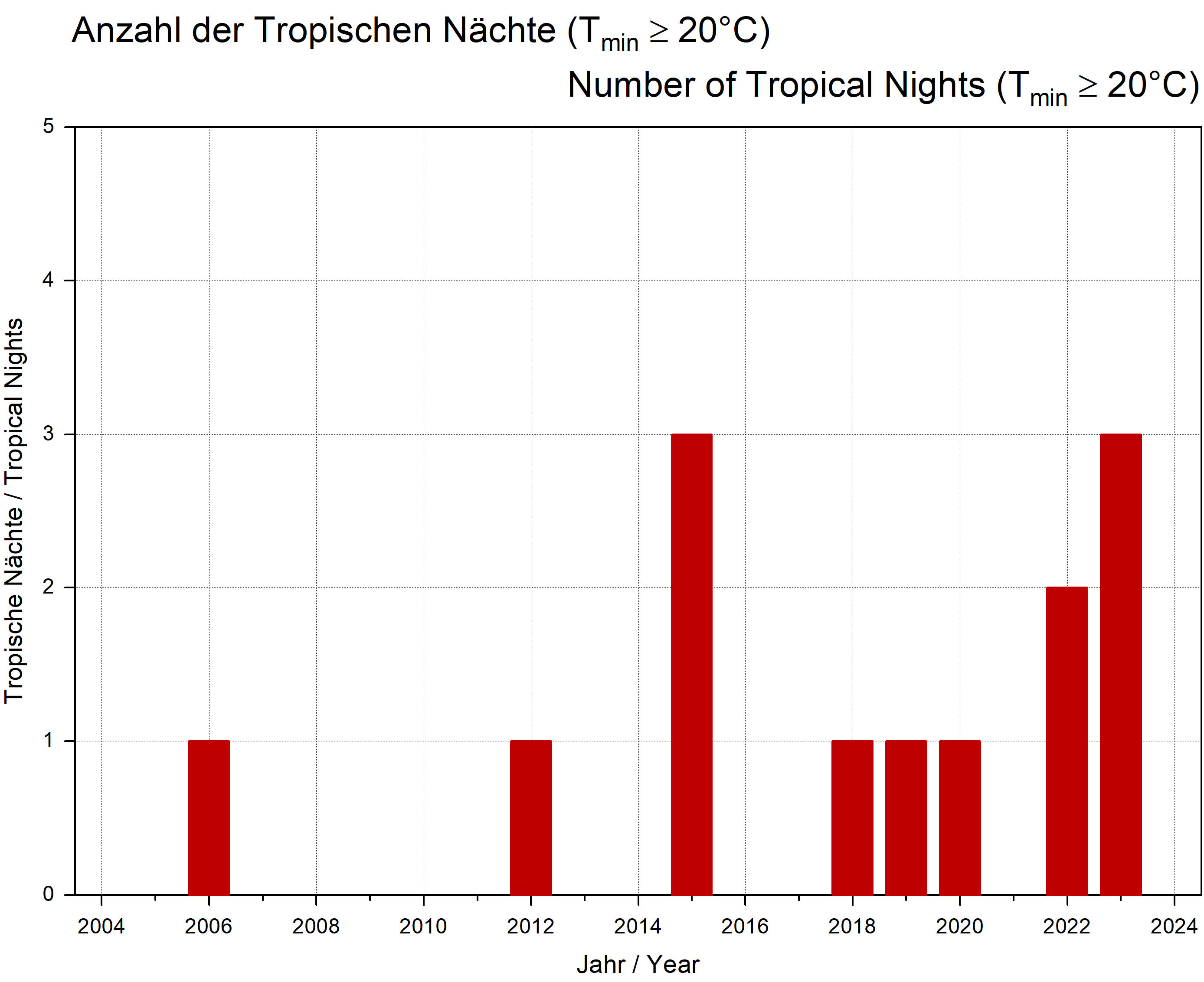 Anzahl der tropischen Nächte