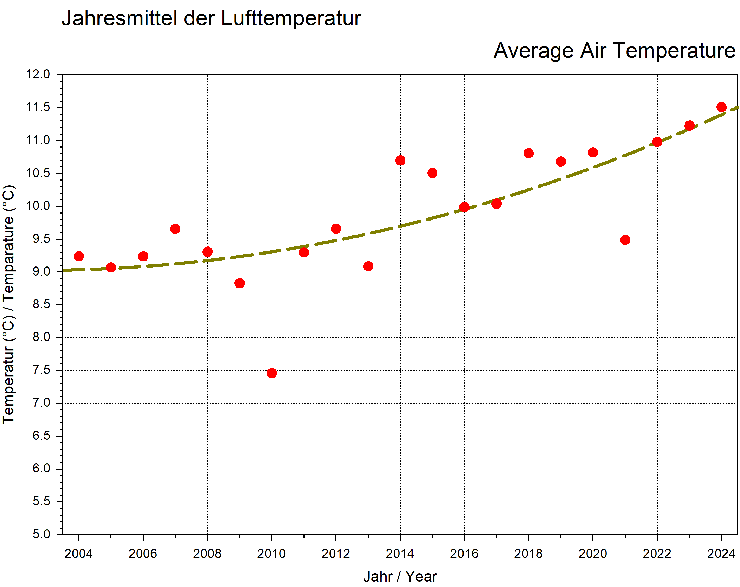 Jahresmittel der Lufttemperatur