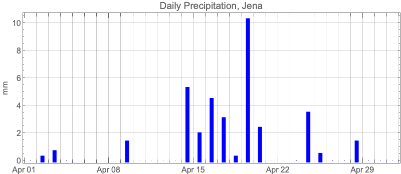 Graphics:Daily Precipitation, Jena