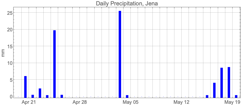 Graphics:Daily Precipitation, Jena