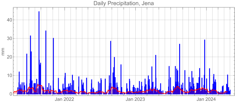 Graphics:Daily Precipitation, Jena