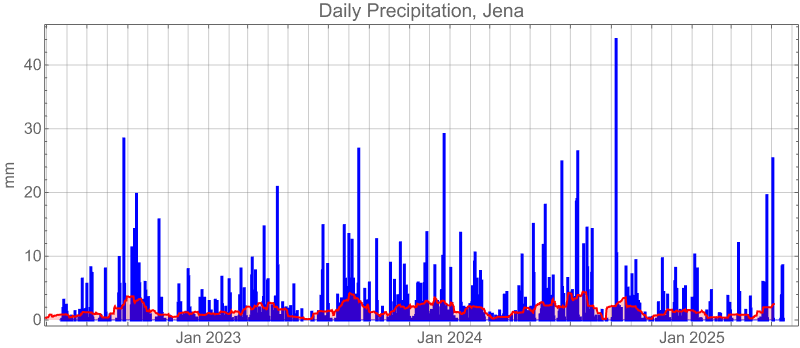 Graphics:Daily Precipitation, Jena