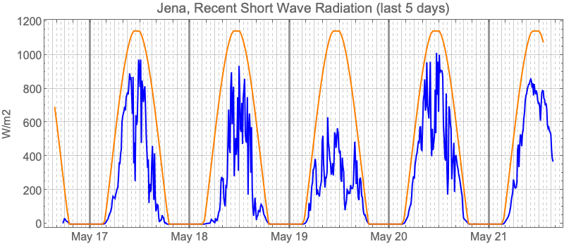 Graphics:Jena, Recent Short Wave Radiation (last 5 days)