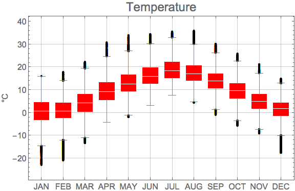 Graphics:Temperature