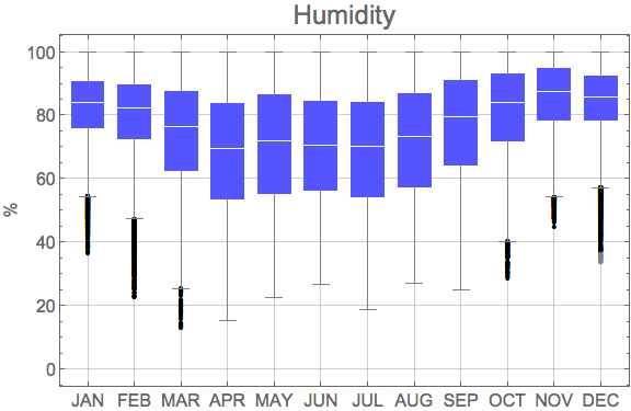 Graphics:Humidity