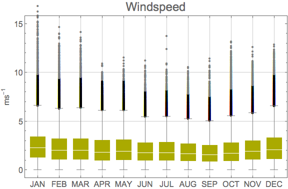 Graphics:Windspeed
