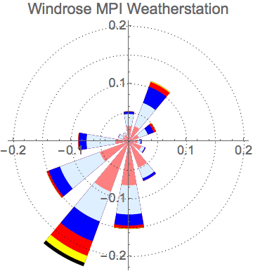 Graphics:Windrose MPI Weatherstation