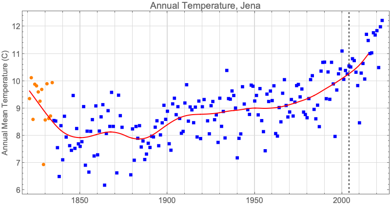 Graphics:Annual Temperature, Jena