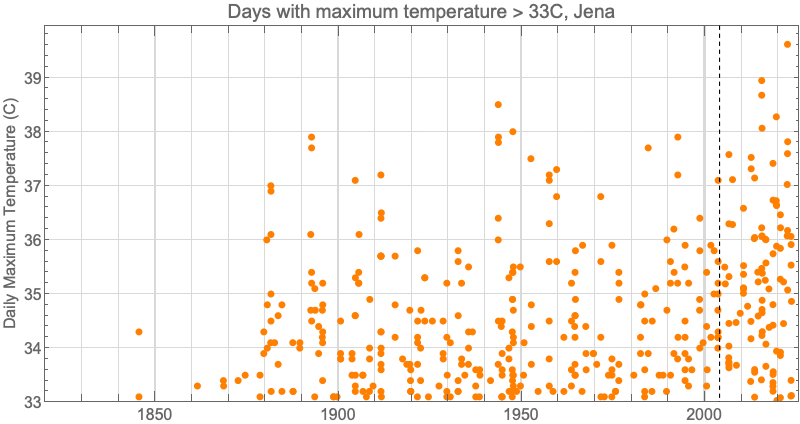Graphics:Days with maximum temperature &gt; 33C, Jena