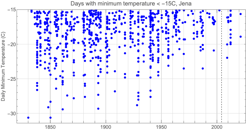 Graphics:Days with minimum temperature &lt; -15C, Jena